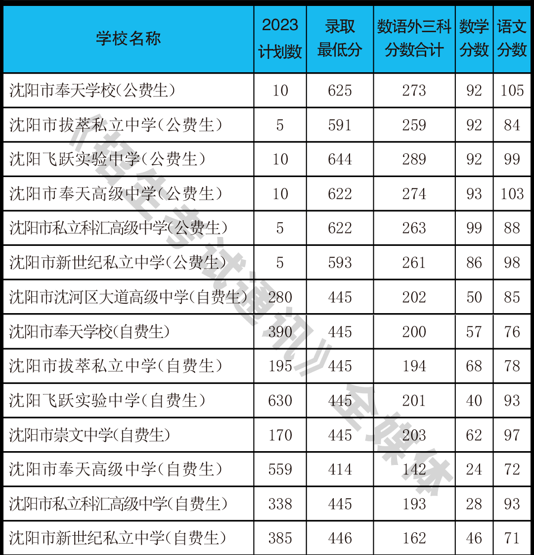 2023年沈阳市中招公费统招生、自费统招生录取分数线！