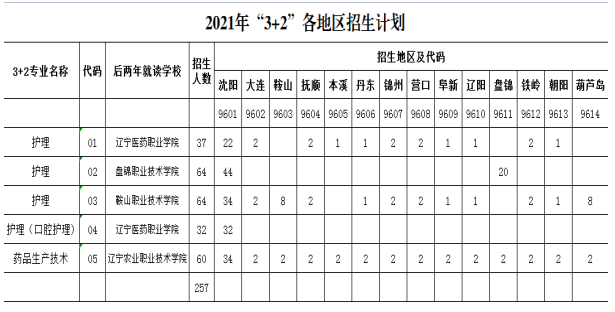 沈阳市中医药学校五年制高职招生计划