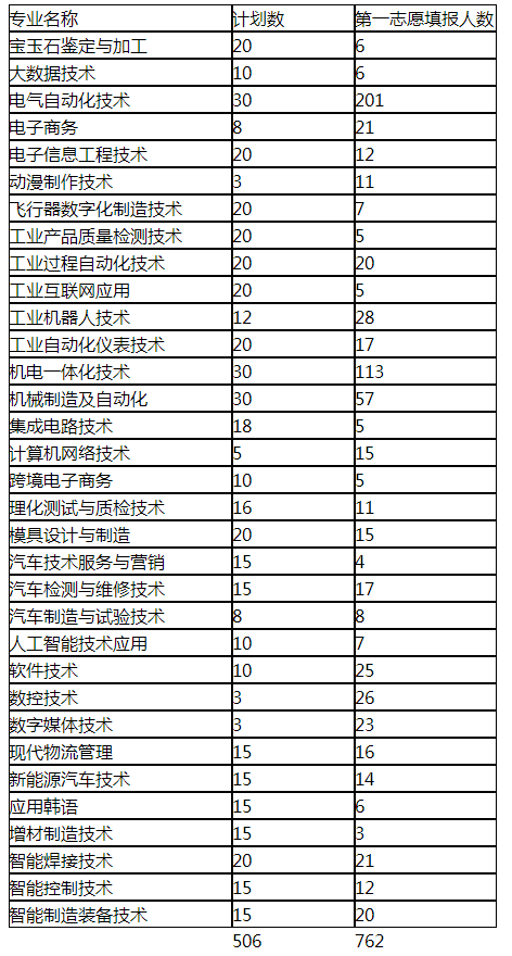 辽宁机电职业技术学院中职志愿填报