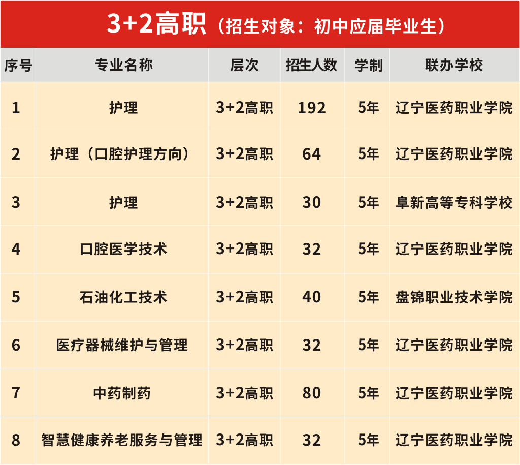 辽宁医药化工职业技术学院3+2高职招生计划