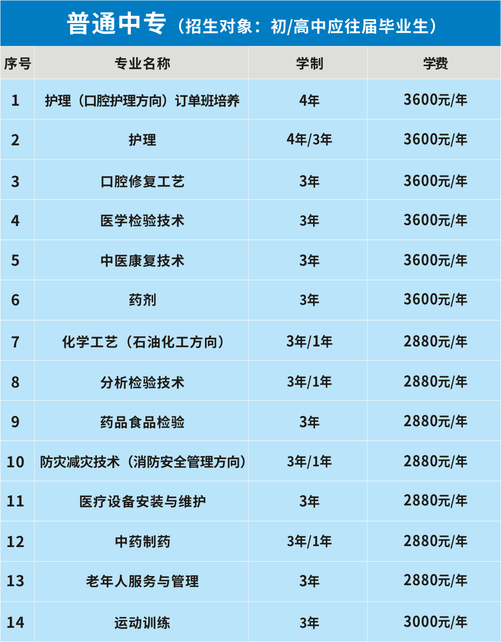 辽宁医药化工职业技术学院普通中专招生计划