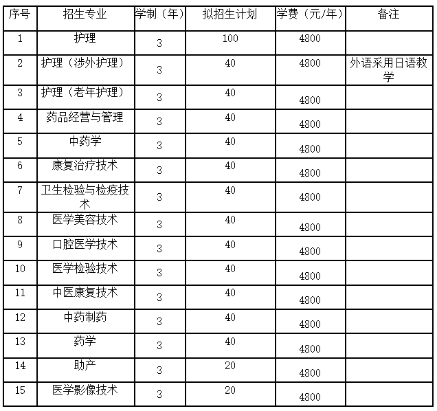 铁岭卫生职业学院高中生单独招生计划