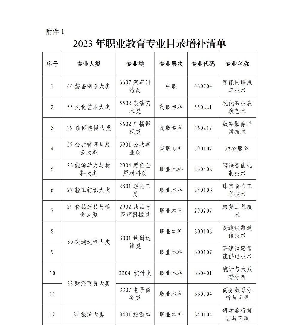 2023年职业教育专业目录增补清单：中职新增一专业！