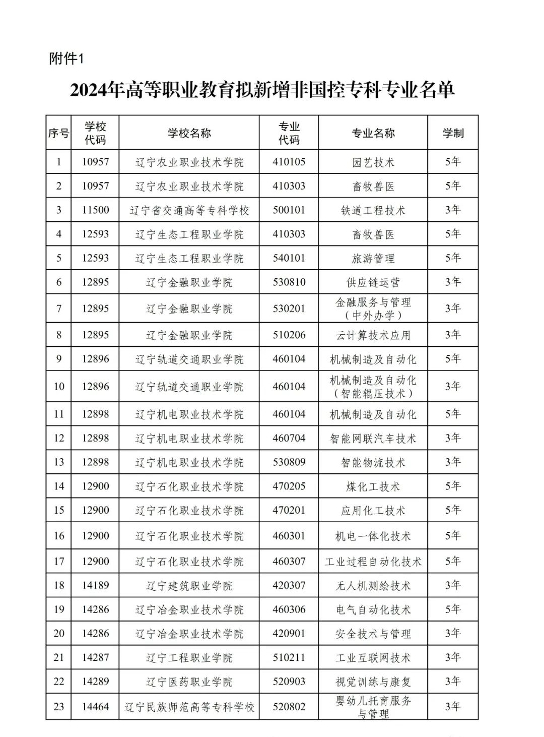 辽宁新增61个专业，停招53个！新增专业预计在2024年参加单独招生！