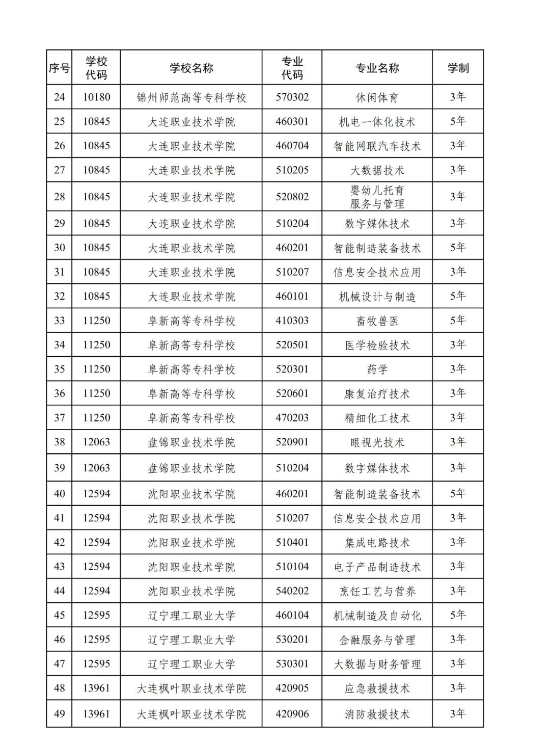 辽宁新增61个专业，停招53个！新增专业预计在2024年参加单独招生！