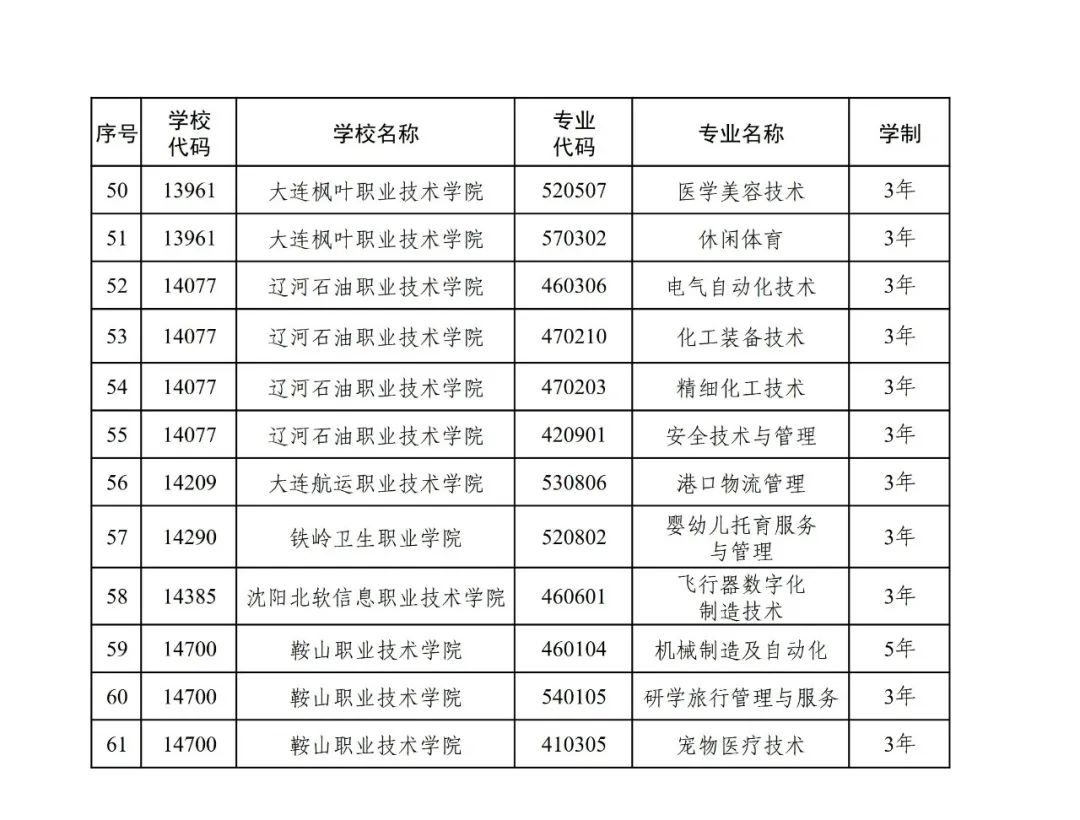 辽宁新增61个专业，停招53个！新增专业预计在2024年参加单独招生！