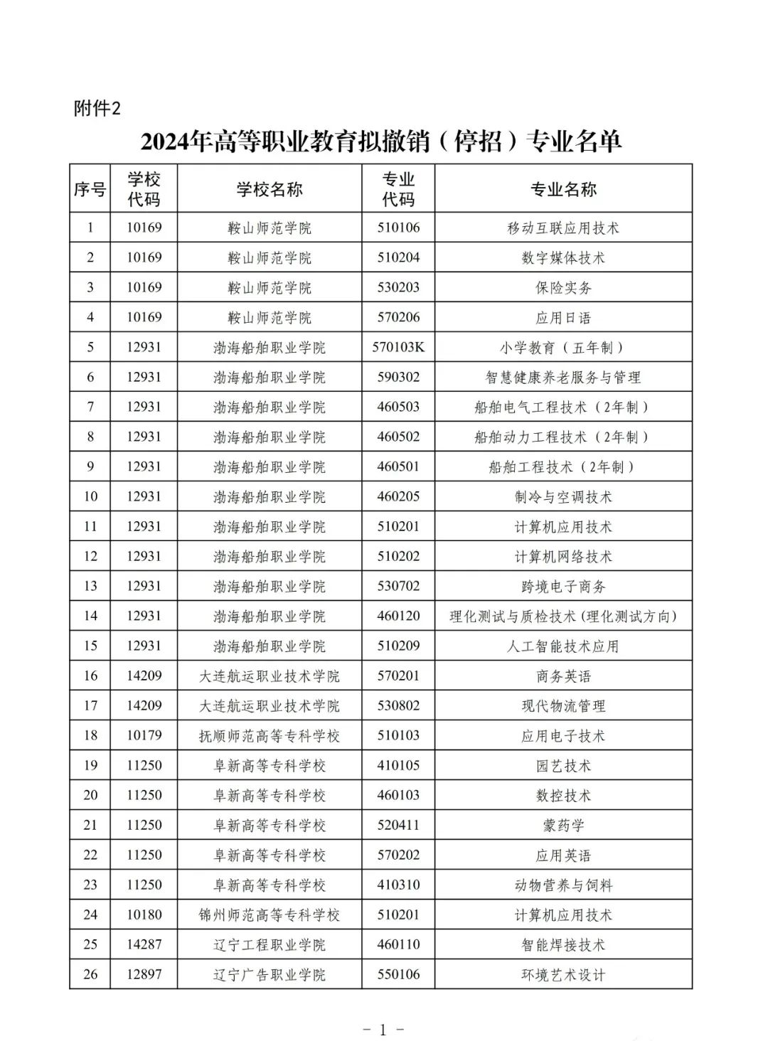 辽宁新增61个专业，停招53个！新增专业预计在2024年参加单独招生！