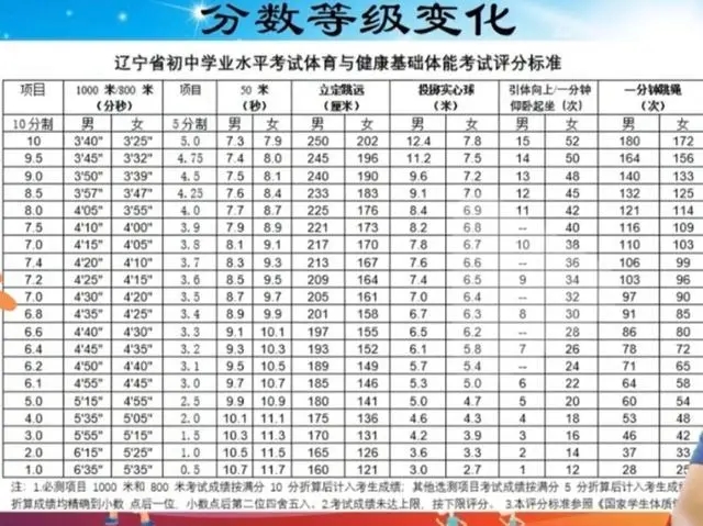 2024年辽宁省新中考有什么变化？你知道吗？