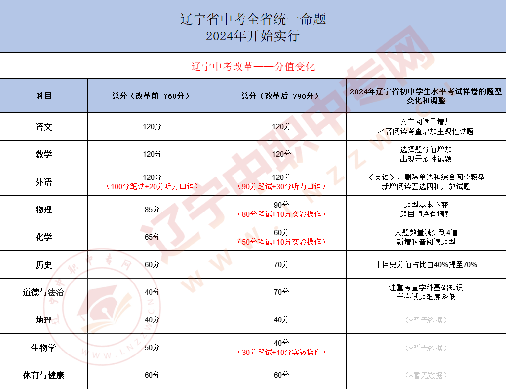 2024年辽宁省新中考有什么变化？你知道吗？