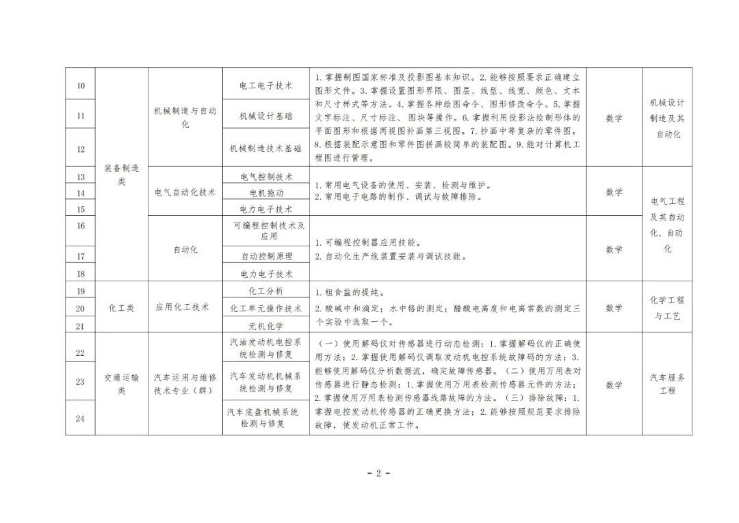 2024年辽宁对口升学专升本专业综合课考试科目和技能考核要点！