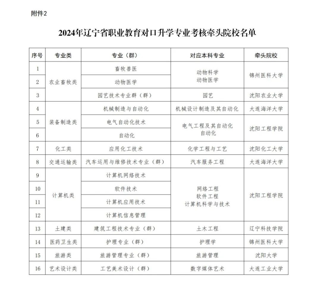 2024年辽宁对口升学专升本专业综合课考试科目和技能考核要点！