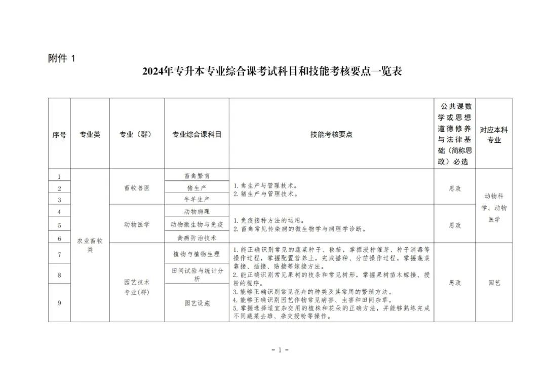 2024年辽宁对口升学专升本专业综合课考试科目和技能考核要点！