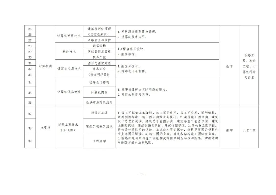 2024年辽宁对口升学专升本专业综合课考试科目和技能考核要点！